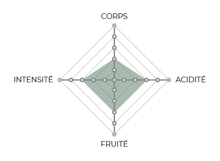 diagramme-cesar-duni