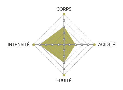 diagramme-harrar