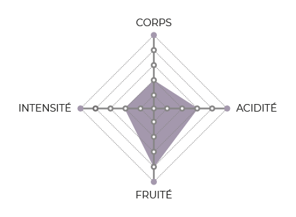 diagramme-Mococa